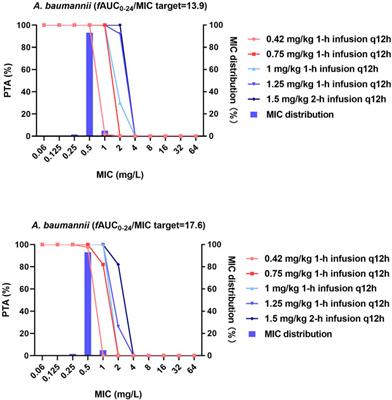 Pharmacokinetic/Pharmacodynamic Based Breakpoints of Polymyxin B for Bloodstream Infections Caused by Multidrug-Resistant Gram-Negative Pathogens